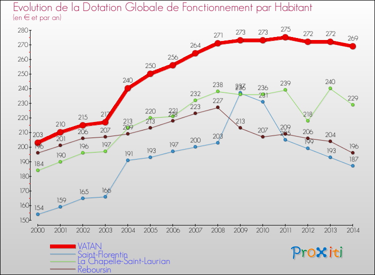 Evolution et montant de la dotation globale de fonctionnement par Habitant pour VATAN et les communes proches de 2000 à 2014. Comparaison des dotations globales de fonctionnement par habitant pour VATAN et les communes voisines de 2000 à 2014.