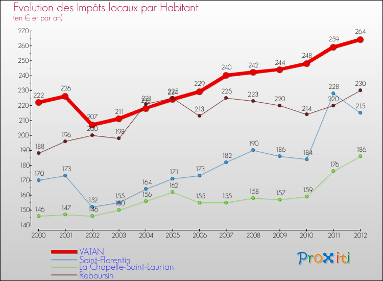 Evolution et montant des impôts locaux par Habitant pour VATAN et les communes proches Comparaison des impôts locaux par habitant pour VATAN et les communes voisines