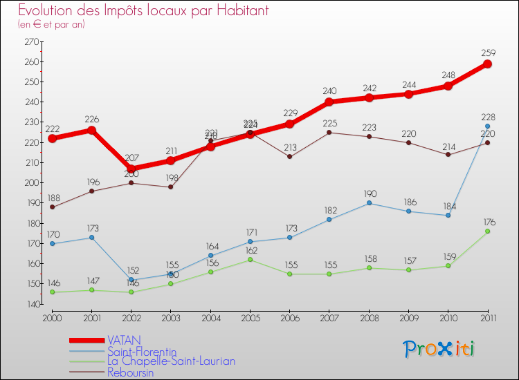 Evolution et montant des impôts locaux par Habitant pour VATAN et les communes proches Comparaison des impôts locaux par habitant pour VATAN et les communes voisines