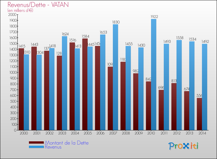 Evolution comparée de la dette et des revenus pour la commune de VATAN de 2000 à 2014 Comparaison de la dette et des revenus pour VATAN de 2000 à 2014
