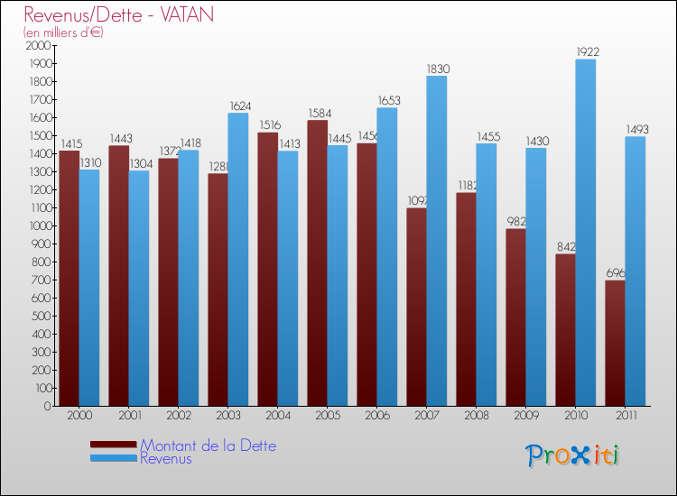 Evolution comparée de la dette et des revenus pour la commune de VATAN de 2000 à 2011 Comparaison de la dette et des revenus pour VATAN de 2000 à 2011