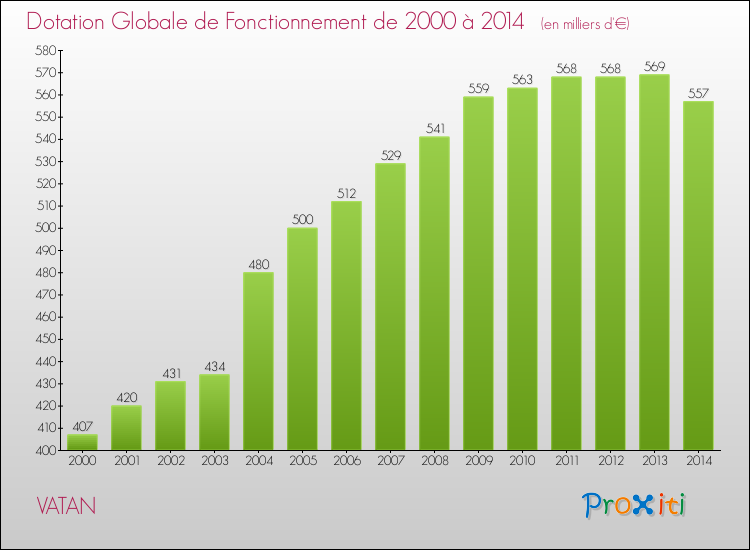 Evolution du montant de la Dotation Globale de Fonctionnement pour la commune de VATAN de 2000 à 2014 Evolution du montant de la Dotation Globale de Fonctionnement pour VATAN de 2000 à 2014