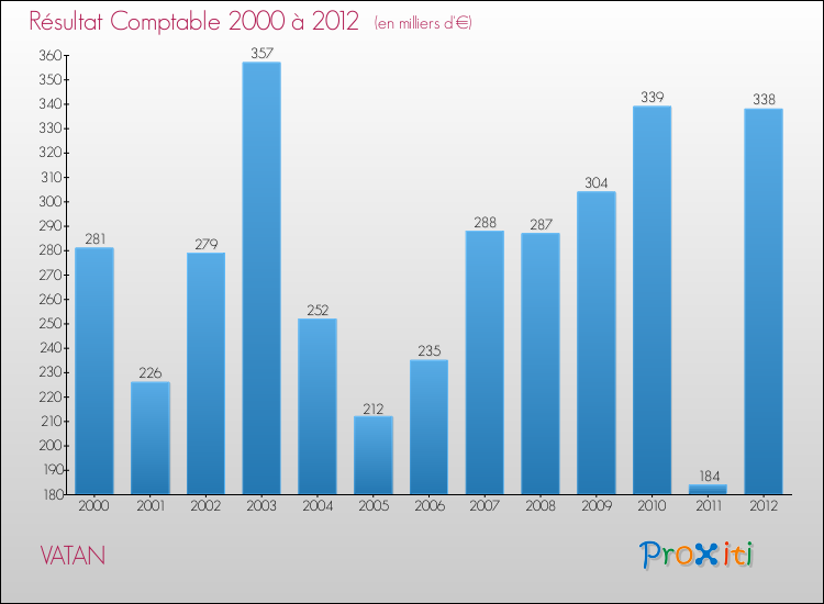 Evolution du résultat comptable pour la commune de VATAN de 2000 à 2012 Evolution du résultat comptable pour VATAN de 2000 à 2012