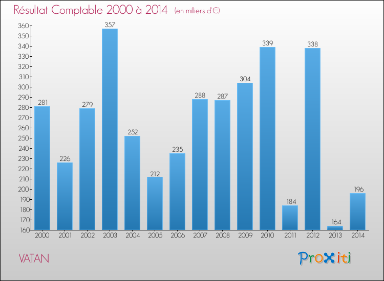 Evolution du résultat comptable pour la commune de VATAN de 2000 à 2014 Evolution du résultat comptable pour VATAN de 2000 à 2014