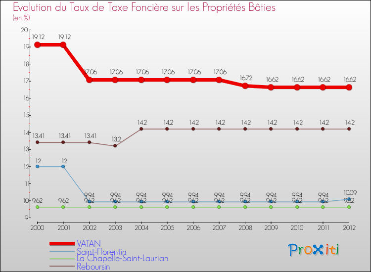 Evolution du taux de la taxe foncière sur le bati pour VATAN et les communes proches de 2000 à 2012 Comparaison des taux de taxe foncière sur le bati pour VATAN et les communes voisines de 2000 à 2012