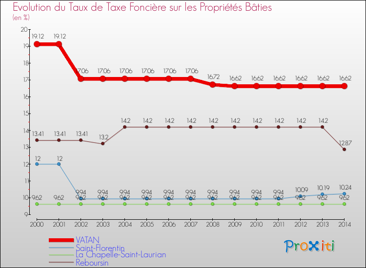 Evolution du taux de la taxe foncière sur le bati pour VATAN et les communes proches de 2000 à 2014 Comparaison des taux de taxe foncière sur le bati pour VATAN et les communes voisines de 2000 à 2014