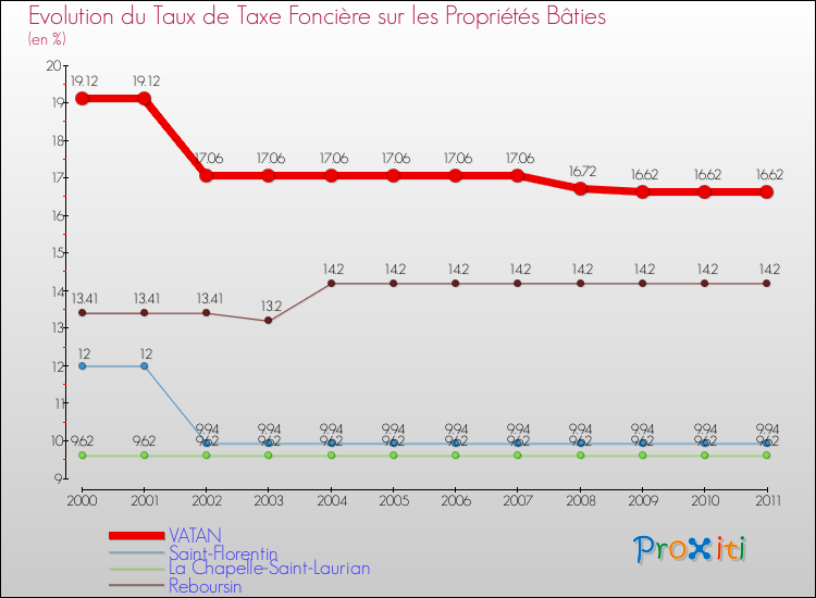 Evolution du taux de la taxe foncière sur le bati pour VATAN et les communes proches Comparaison des taux de taxe foncière sur le bati pour VATAN et les communes voisines