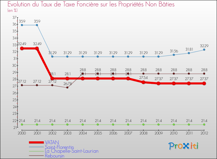 Evolution du taux de la taxe foncière sur les immeubles et terrains non batis pour VATAN et les communes proches de 2000 à 2012 Comparaison des taux de la taxe foncière sur les immeubles et terrains non batis pour VATAN et les communes voisines de 2000 à 2012