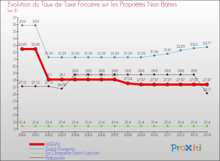 Evolution du taux de la taxe foncière sur les immeubles et terrains non batis pour VATAN et les communes proches de 2000 à 2014 Comparaison des taux de la taxe foncière sur les immeubles et terrains non batis pour VATAN et les communes voisines de 2000 à 2014