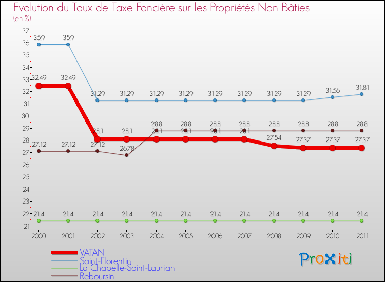 Evolution du taux de la taxe foncière sur les immeubles et terrains non batis pour VATAN et les communes proches Comparaison des taux de la taxe foncière sur les immeubles et terrains non batis pour VATAN et les communes voisines