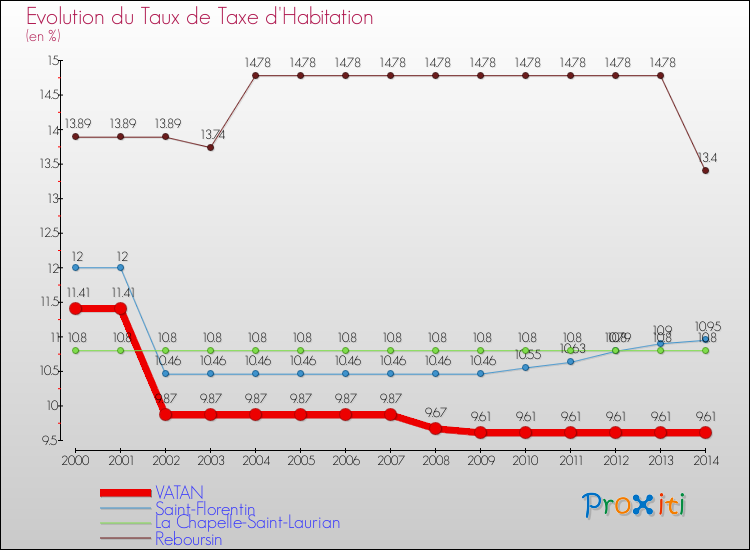 Evolution du taux de la taxe d'habitation pour VATAN et les communes proches de 2000 à 2014 Comparaison des taux de la taxe d'habitation pour VATAN et les communes voisines de 2000 à 2014