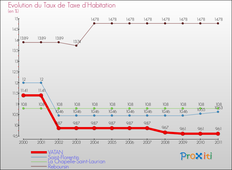 Evolution du taux de la taxe d'habitation pour VATAN et les communes proches Comparaison des taux de la taxe d'habitation pour VATAN et les communes voisines