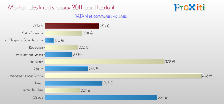 Montant des impôts locaux par Habitant pour VATAN et les communes proches Comparaison des impôts locaux par habitant pour VATAN et les communes voisines