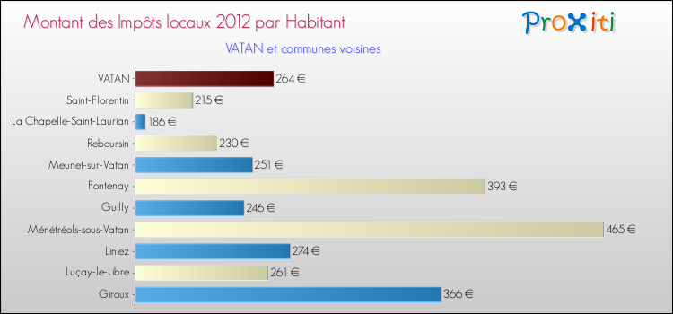 Montant des impôts locaux par Habitant pour VATAN et les communes proches Comparaison des impôts locaux par habitant pour VATAN et les communes voisines
