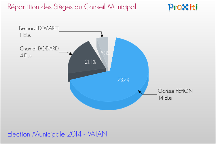 Répartition des élus au conseil municipal entre les listes au 2ème Tour des Elections Municipales 2014 de la commune de VATAN Elections Municipales 2014 - Répartition des élus au conseil municipal entre les listes au 2ème Tour pour la commune de VATAN