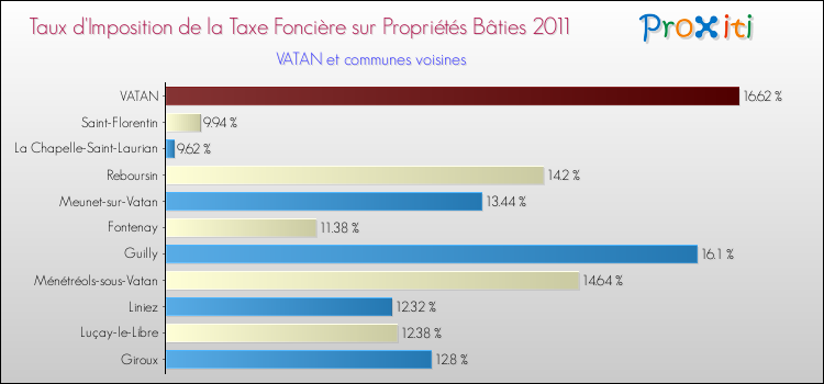 Taux d'imposition de la taxe foncière sur le bati 2011 pour VATAN et les communes proches Comparaison des taux d'imposition de la taxe foncière sur le bati 2011 pour VATAN et les communes voisines