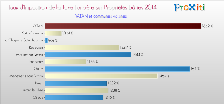 Taux d'imposition de la taxe foncière sur le bati 2014 pour VATAN et les communes proches Comparaison des taux d'imposition de la taxe foncière sur le bati 2014 pour VATAN et les communes voisines