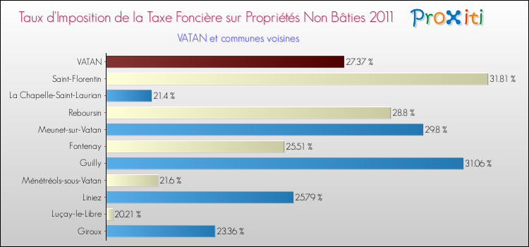 Taux d'imposition de la taxe foncière sur les immeubles et terrains non batis 2011 pour VATAN et les communes proches Comparaison des taux d'imposition de la taxe foncière sur les immeubles et terrains non batis 2011 pour VATAN et les communes voisines