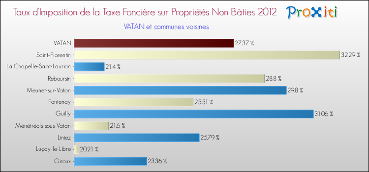 Taux d'imposition de la taxe foncière sur les immeubles et terrains non batis 2012 pour VATAN et les communes proches Comparaison des taux d'imposition de la taxe foncière sur les immeubles et terrains non batis 2012 pour VATAN et les communes voisines