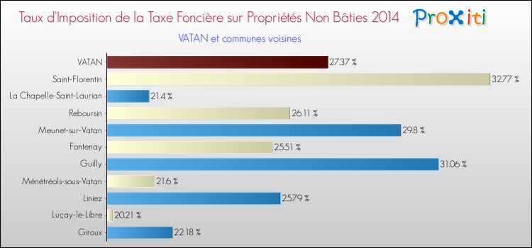 Taux d'imposition de la taxe foncière sur les immeubles et terrains non batis 2014 pour VATAN et les communes proches Comparaison des taux d'imposition de la taxe foncière sur les immeubles et terrains non batis 2014 pour VATAN et les communes voisines