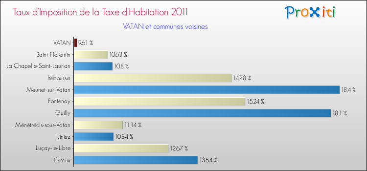 Taux d'imposition de la taxe d'habitation 2011 pour VATAN et les communes proches Comparaison des taux d'imposition de la taxe d'habitation 2011 pour VATAN et les communes voisines