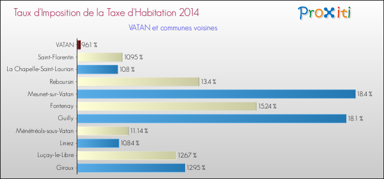 Taux d'imposition de la taxe d'habitation 2014 pour VATAN et les communes proches Comparaison des taux d'imposition de la taxe d'habitation 2014 pour VATAN et les communes voisines