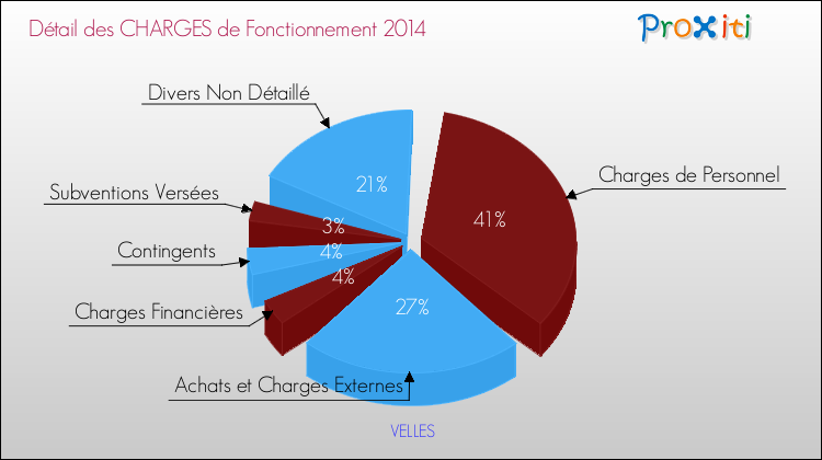 Décomposition des Charges de Fonctionnement 2014 de la commune de VELLES Charges de Fonctionnement 2014 pour la commune de VELLES