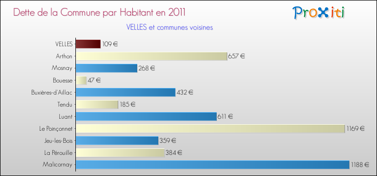 Dette par habitant de la commune en 2011 pour VELLES et les communes proches Comparaison de la dette par habitant de la commune en 2011 pour VELLES et les communes voisines