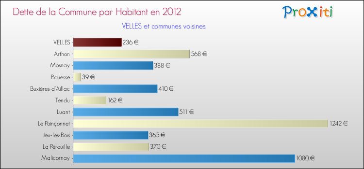 Dette par habitant de la commune en 2012 pour VELLES et les communes proches Comparaison de la dette par habitant de la commune en 2012 pour VELLES et les communes voisines