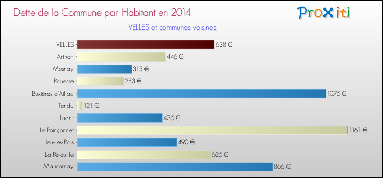 Dette par habitant de la commune en 2014 pour VELLES et les communes proches Comparaison de la dette par habitant de la commune en 2014 pour VELLES et les communes voisines