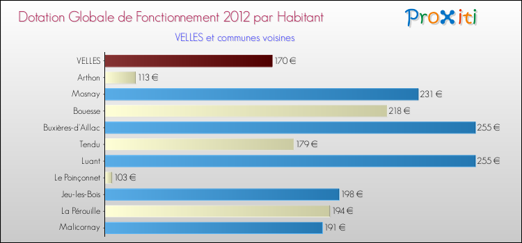 Montant des dotations globales de fonctionnement DGF par Habitant pour VELLES et les communes proches Comparaison des des dotations globales de fonctionnement DGF par habitant pour VELLES et les communes voisines