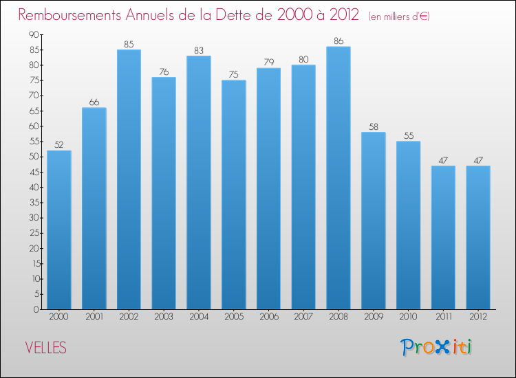 Evolution de l'annuité de la dette pour la commune de VELLES de 2000 à 2012 Annuités de la dette pour VELLES de 2000 à 2012