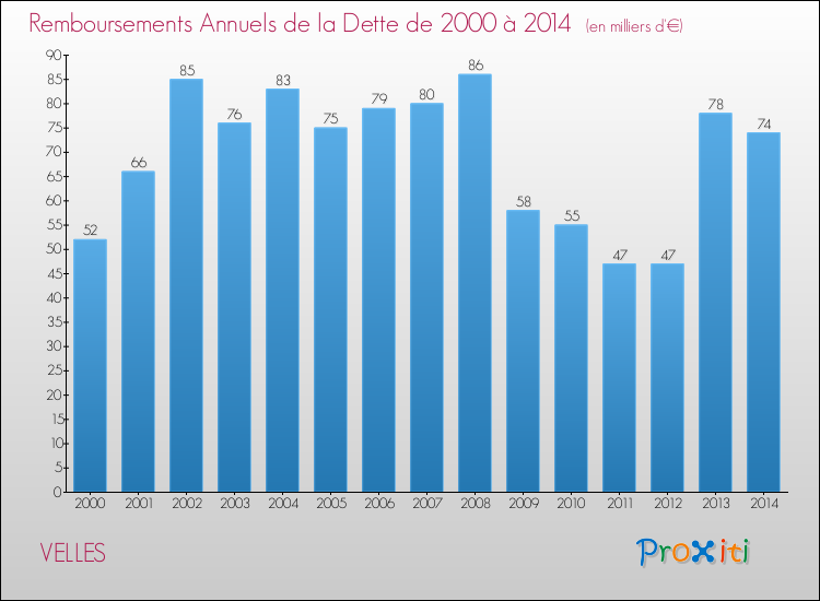 Evolution de l'annuité de la dette pour la commune de VELLES de 2000 à 2014 Annuités de la dette pour VELLES de 2000 à 2014