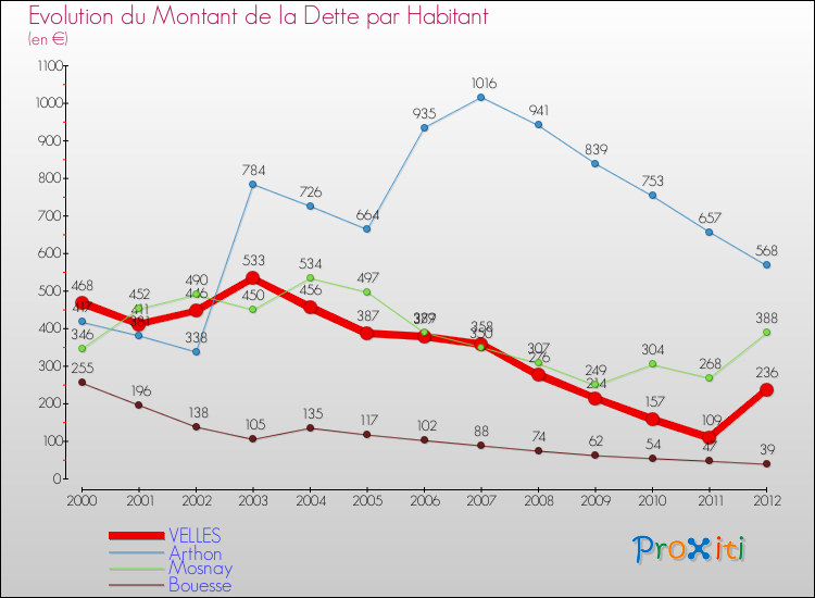 Evolution de la dette par habitant pour la commune de VELLES et les communes proches de 2000 à 2012 Comparaison de la dette par habitant pour VELLES et les communes voisines de 2000 à 2012