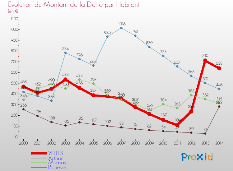 Evolution de la dette par habitant pour la commune de VELLES et les communes proches de 2000 à 2014 Comparaison de la dette par habitant pour VELLES et les communes voisines de 2000 à 2014