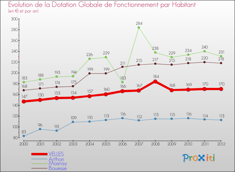 Evolution et montant de la dotation globale de fonctionnement par Habitant pour VELLES et les communes proches Comparaison des dotations globales de fonctionnement par habitant pour VELLES et les communes voisines