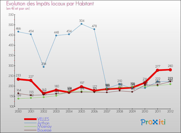 Evolution et montant des impôts locaux par Habitant pour VELLES et les communes proches Comparaison des impôts locaux par habitant pour VELLES et les communes voisines