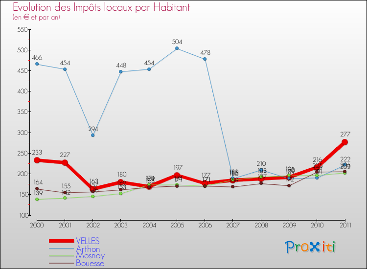 Evolution et montant des impôts locaux par Habitant pour VELLES et les communes proches Comparaison des impôts locaux par habitant pour VELLES et les communes voisines