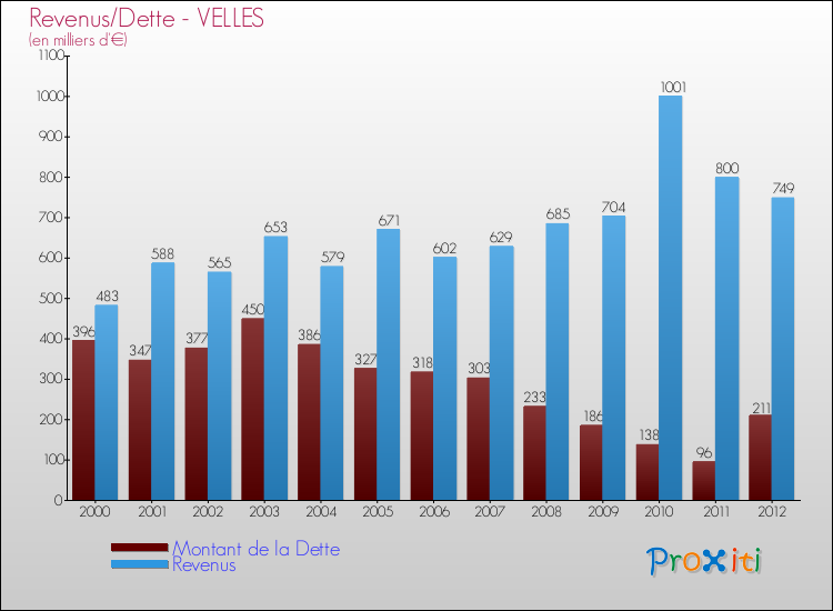 Evolution comparée de la dette et des revenus pour la commune de VELLES de 2000 à 2012 Comparaison de la dette et des revenus pour VELLES de 2000 à 2012