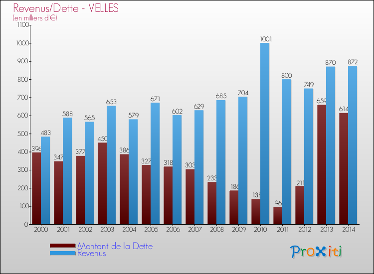 Evolution comparée de la dette et des revenus pour la commune de VELLES de 2000 à 2014 Comparaison de la dette et des revenus pour VELLES de 2000 à 2014