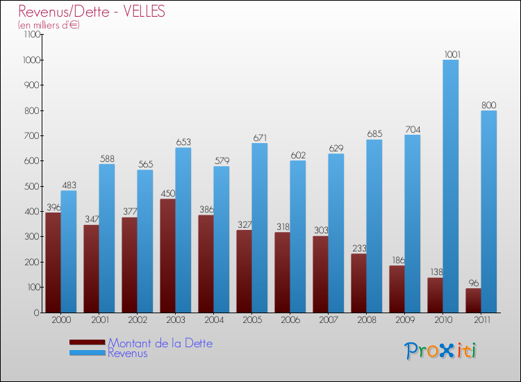 Evolution comparée de la dette et des revenus pour la commune de VELLES de 2000 à 2011 Comparaison de la dette et des revenus pour VELLES de 2000 à 2011