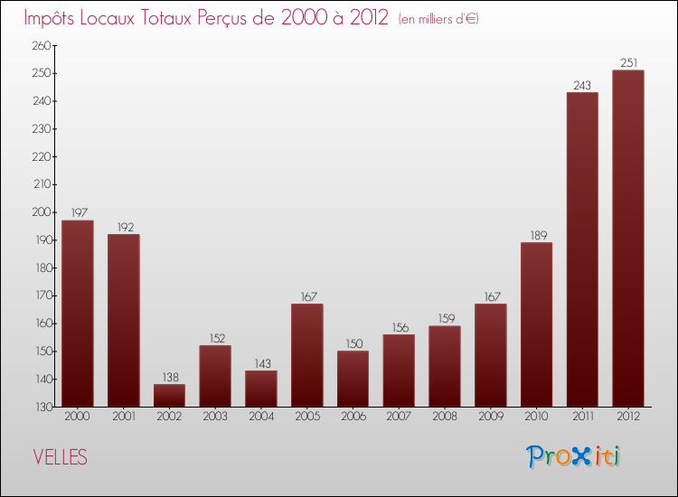 Evolution des Impôts Locaux pour la commune de VELLES de 2000 à 2012 Evolution des Impôts Locaux pour VELLES de 2000 à 2012
