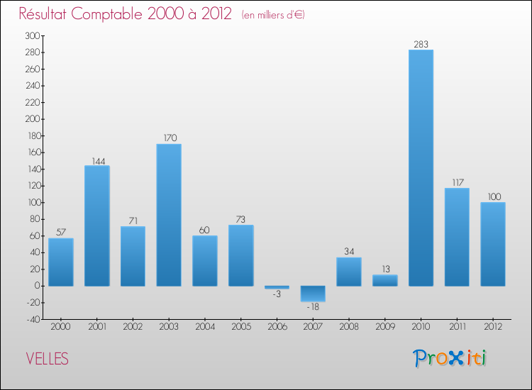 Evolution du résultat comptable pour la commune de VELLES de 2000 à 2012 Evolution du résultat comptable pour VELLES de 2000 à 2012