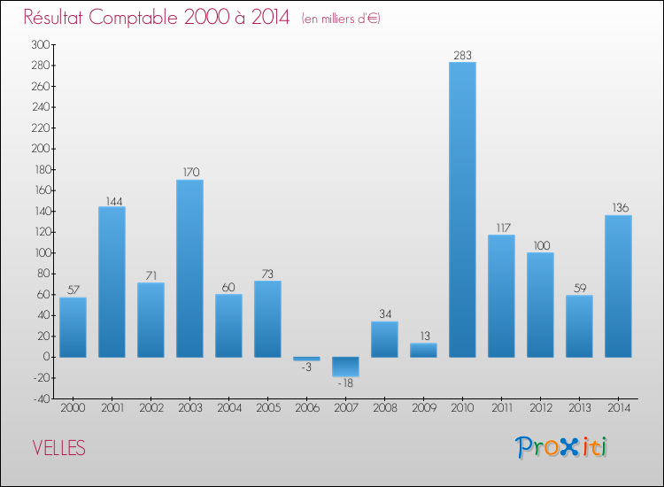Evolution du résultat comptable pour la commune de VELLES de 2000 à 2014 Evolution du résultat comptable pour VELLES de 2000 à 2014