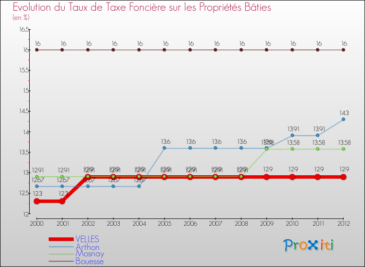 Evolution du taux de la taxe foncière sur le bati pour VELLES et les communes proches de 2000 à 2012 Comparaison des taux de taxe foncière sur le bati pour VELLES et les communes voisines de 2000 à 2012