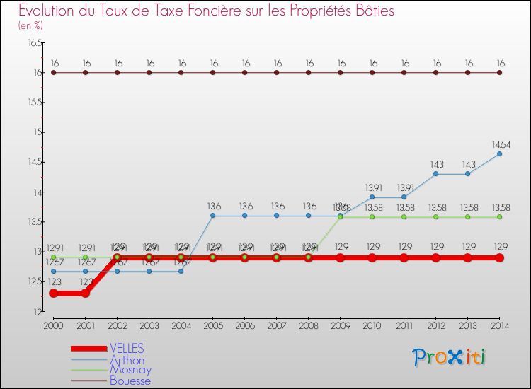 Evolution du taux de la taxe foncière sur le bati pour VELLES et les communes proches de 2000 à 2014 Comparaison des taux de taxe foncière sur le bati pour VELLES et les communes voisines de 2000 à 2014