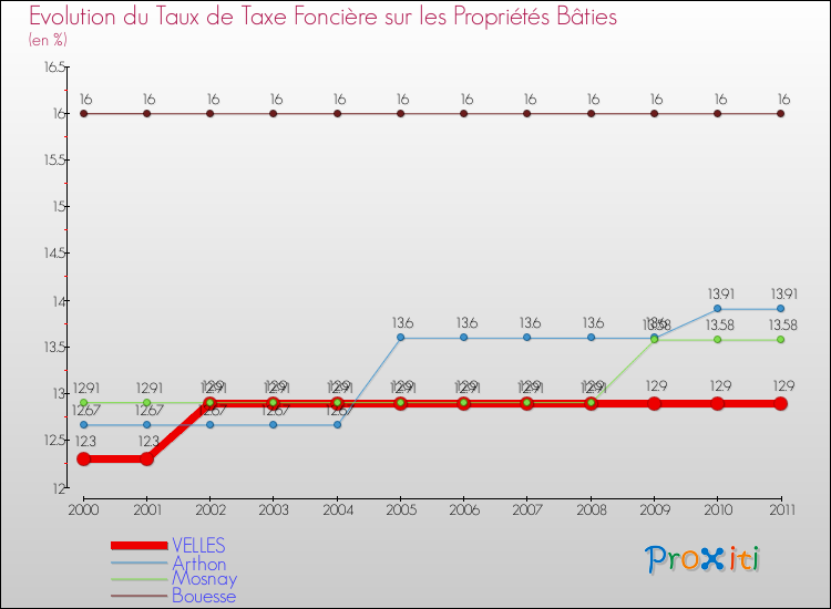 Evolution du taux de la taxe foncière sur le bati pour VELLES et les communes proches Comparaison des taux de taxe foncière sur le bati pour VELLES et les communes voisines