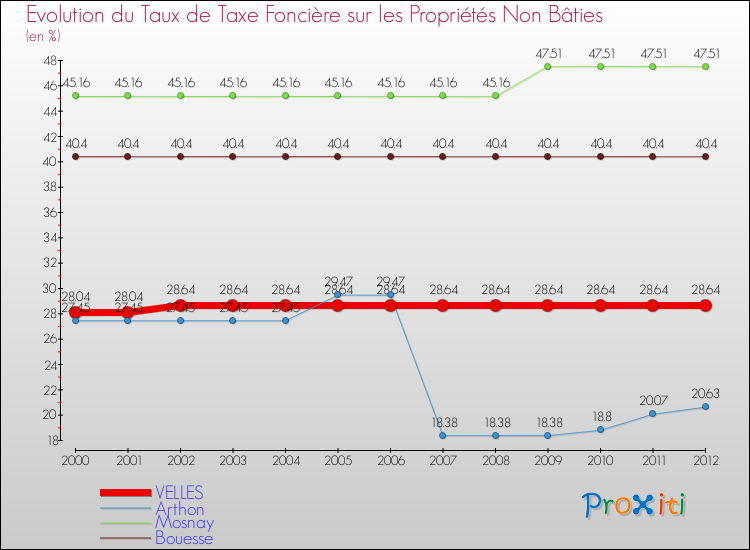 Evolution du taux de la taxe foncière sur les immeubles et terrains non batis pour VELLES et les communes proches de 2000 à 2012 Comparaison des taux de la taxe foncière sur les immeubles et terrains non batis pour VELLES et les communes voisines de 2000 à 2012