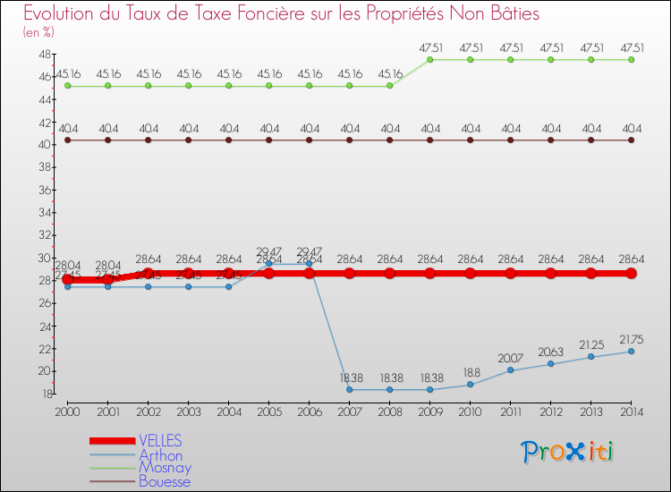 Evolution du taux de la taxe foncière sur les immeubles et terrains non batis pour VELLES et les communes proches de 2000 à 2014 Comparaison des taux de la taxe foncière sur les immeubles et terrains non batis pour VELLES et les communes voisines de 2000 à 2014