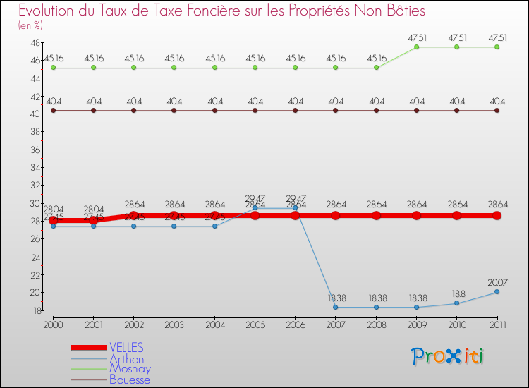 Evolution du taux de la taxe foncière sur les immeubles et terrains non batis pour VELLES et les communes proches Comparaison des taux de la taxe foncière sur les immeubles et terrains non batis pour VELLES et les communes voisines